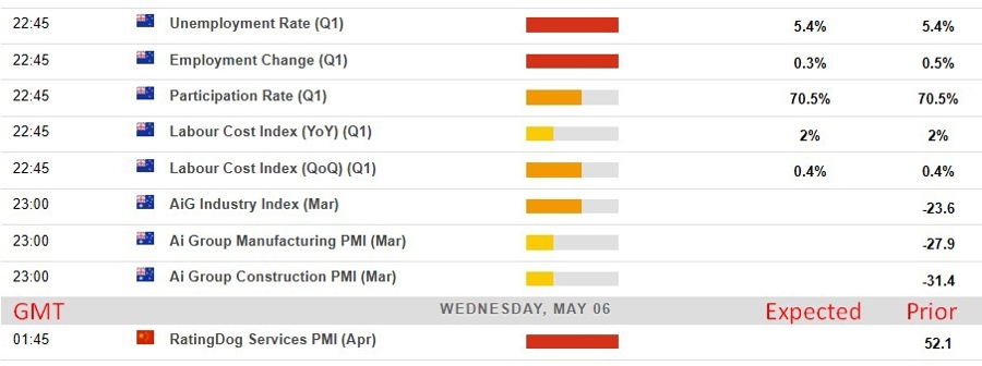 Economic and event calendar in Asia 06 May 2026