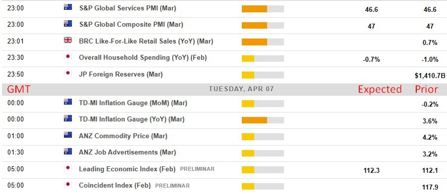 Asian Economic Calendar: Key events and consensus expectations for 07 April 2026