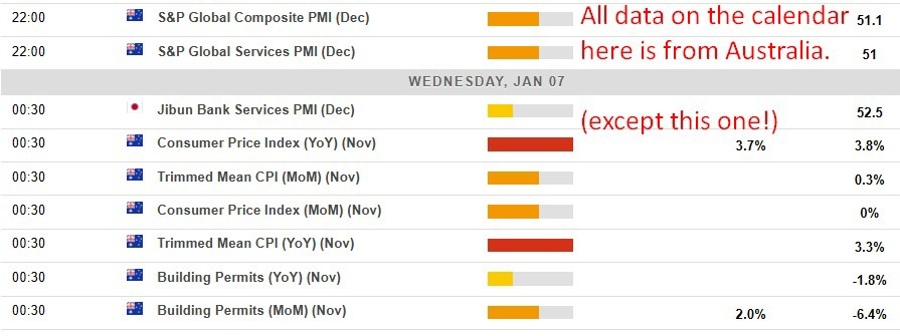Economic and event calendar in Asia Wednesday, January 7, 2026