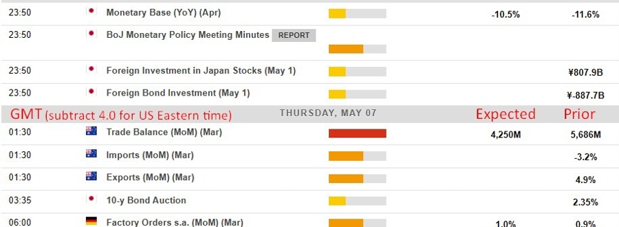 Economic and event calendar in Asia 07 May 2026