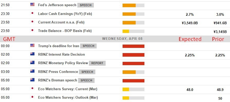 Economic and event calendar in Asia 08 April 2026