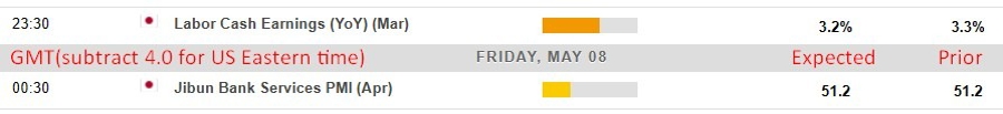 Economic and event calendar in Asia 08 May 2026