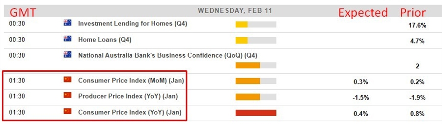 Economic and event calendar in Asia 11 February 2026