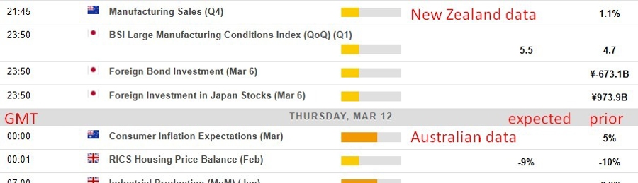 Economic and event calendar in Asia 12 March 2026 screenshot