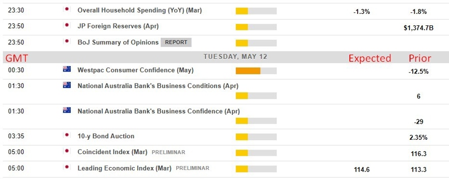 Economic and event calendar in Asia for Tuesday, May 12, 2026