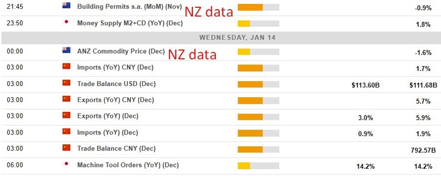 Economic and event calendar in Asia Wednesday, January 14, 2026