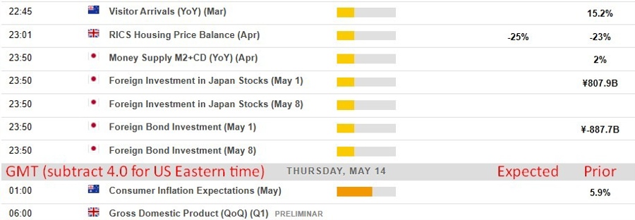 Economic and event calendar in Asia 14 May 2026