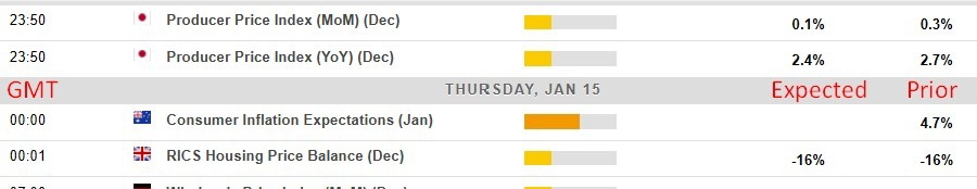 Economic and event calendar in Asia 15 January 2026 table