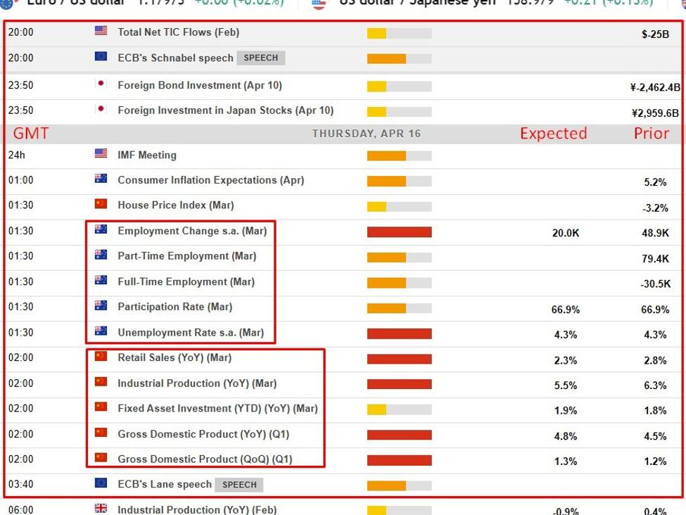 Economic calendar in Asia Thursday, April 16. Australian jobs, China GDP & eco activity
