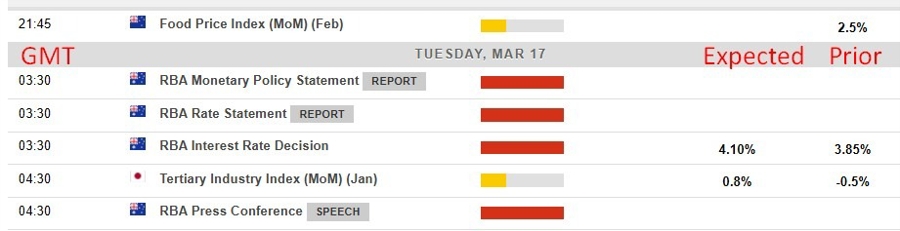 Economic and event calendar in Asia 17 March 2026