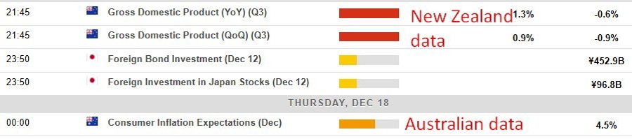 Economic and event calendar in Asia 18 December 2025 2