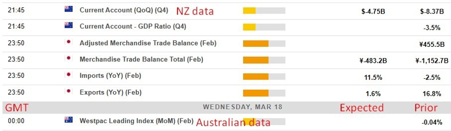 Economic and event calendar in Asia 18 March 2026