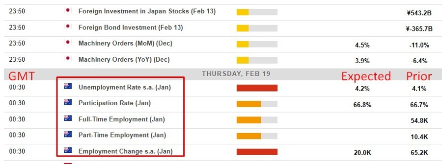 Economic and event calendar in Asia Australia jobs data