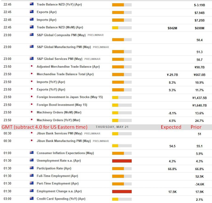 Economic and event calendar in Asia 21 May 2026