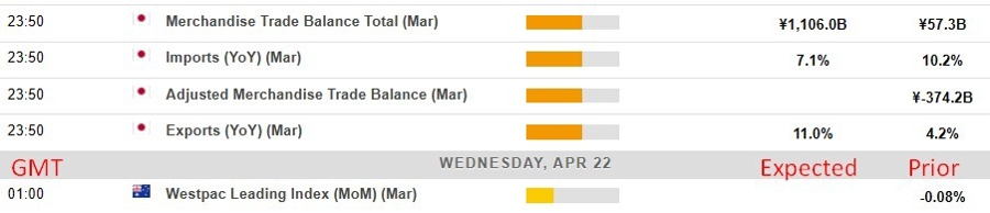 Economic and event calendar in Asia 22 April 2026