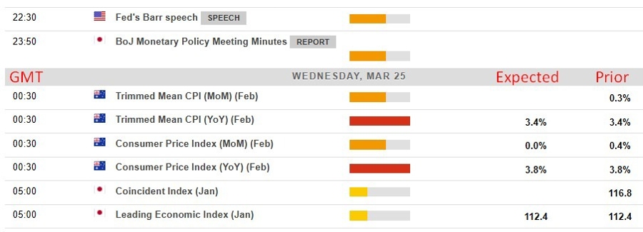 Economic and event calendar in Asia Wednesday, March 25, 2026