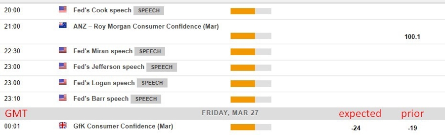 Economic and event calendar in Asia 27 March 2026