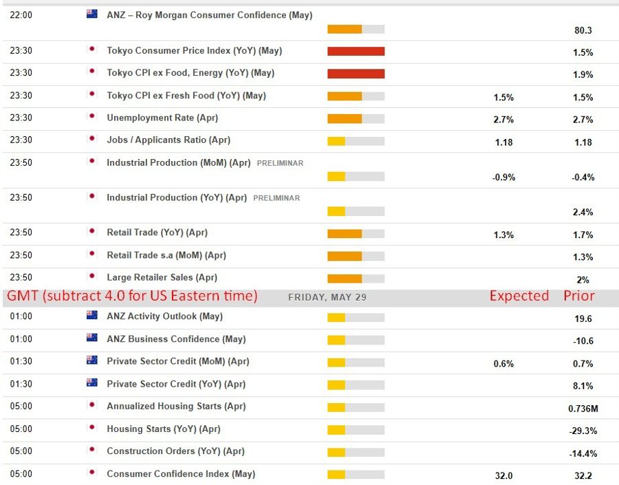 Economic and event calendar in Asia 29 May 2026