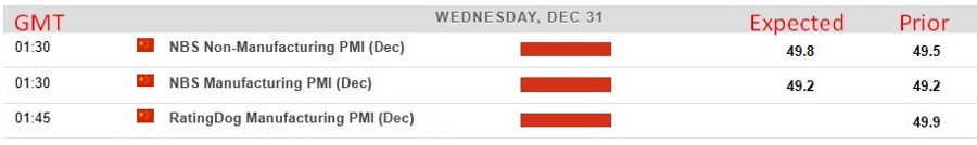 Picture shows PMI data due from China on Wednesday, December 31, 2025