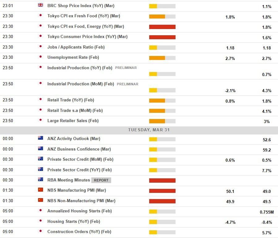 Economic and event calendar in Asia Tuesday, March 31, 2026