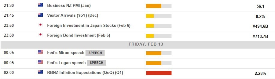 Economic and event calendar in Asia Friday, February 13, 2026