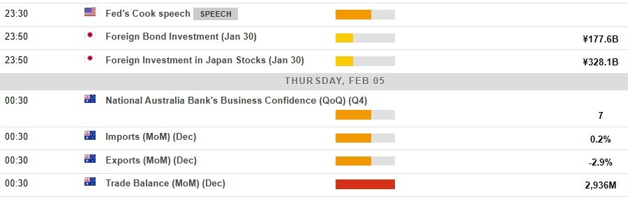 Economic and event calendar in Asia Thursday, February 5, 2026