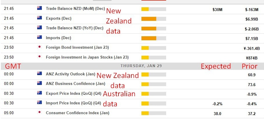 Economic and event calendar in Asia 29 January 2026