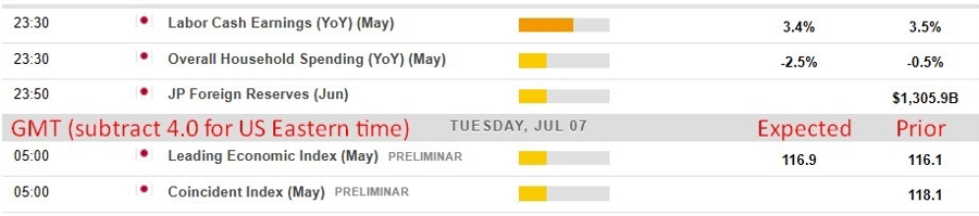 Economic and event calendar in Asia Tuesday, July 7, 2026