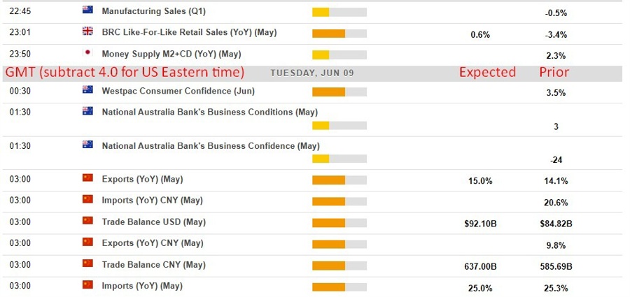 Economic and event calendar in Asia Tuesday, June 9, 2026