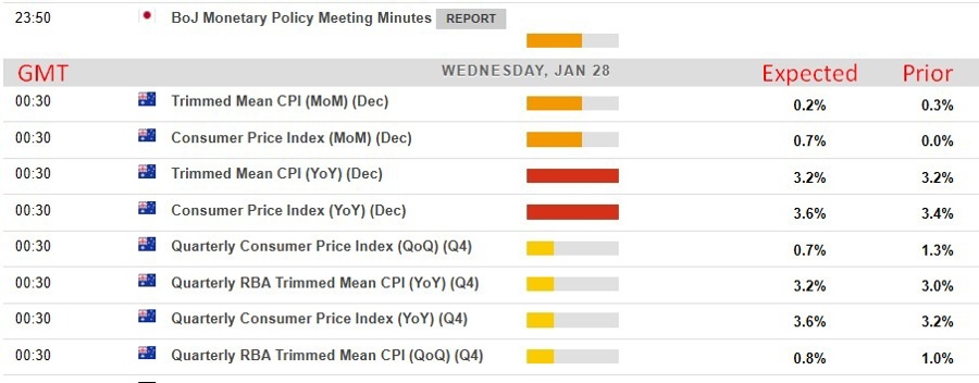 Economic and event calendar in Asia 28 January 2026