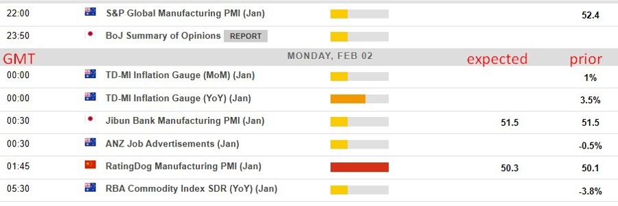 Economic and event calendar in Asia02 February 2026