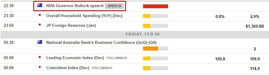 Economic and event calendar in Asia06 February 2026