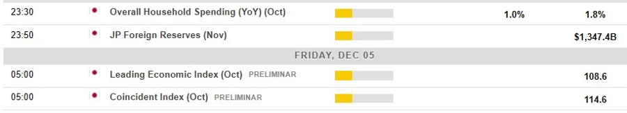 Economic and event calendar in AsiaFriday, December 5, 2025