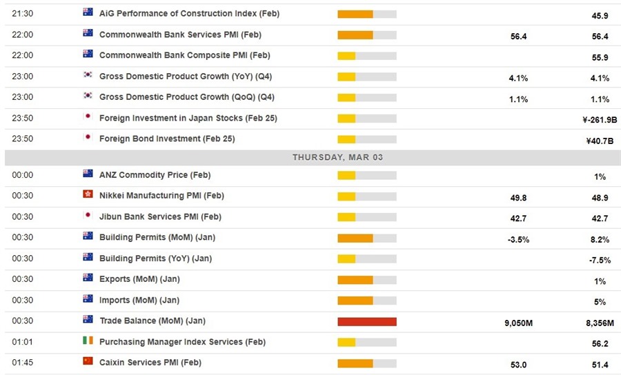 Economic calendar 03 March 2022