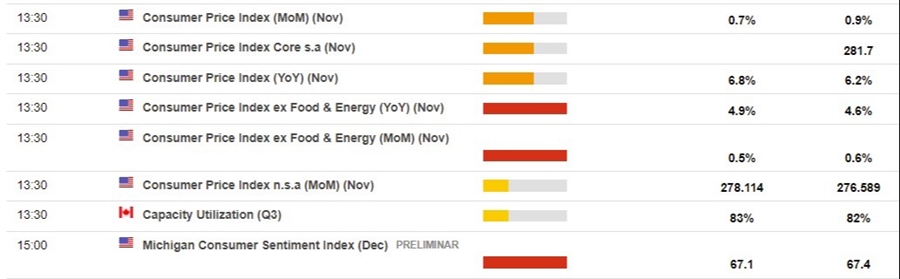Economic calendar 10 December 2021