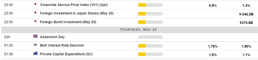 Economic calendar 26 May 2022