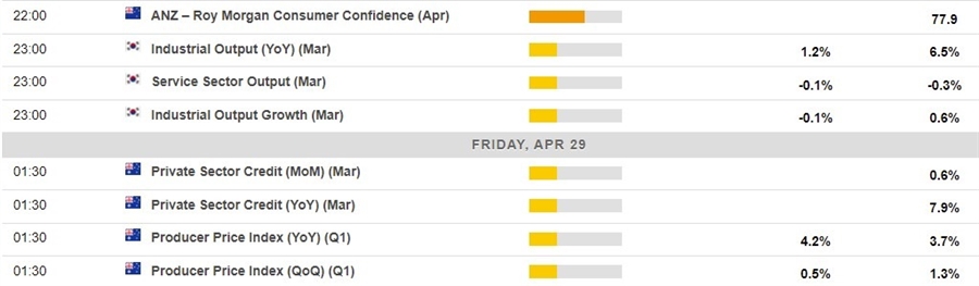 Economic calendar 29 April 2022
