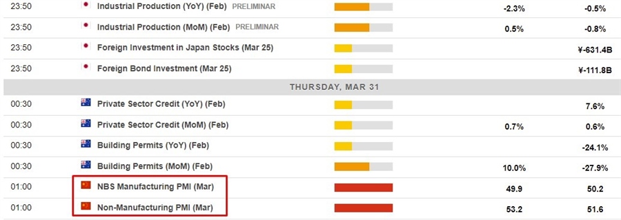 Economic calendar 31 March 2022