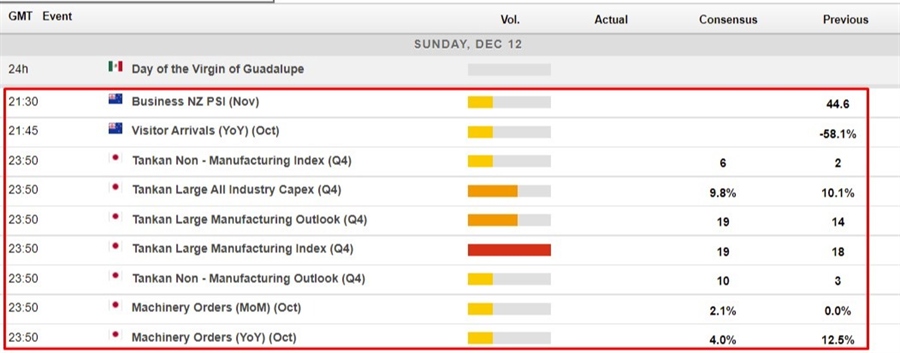 Economic calendar Asia Monday 13 December 2021