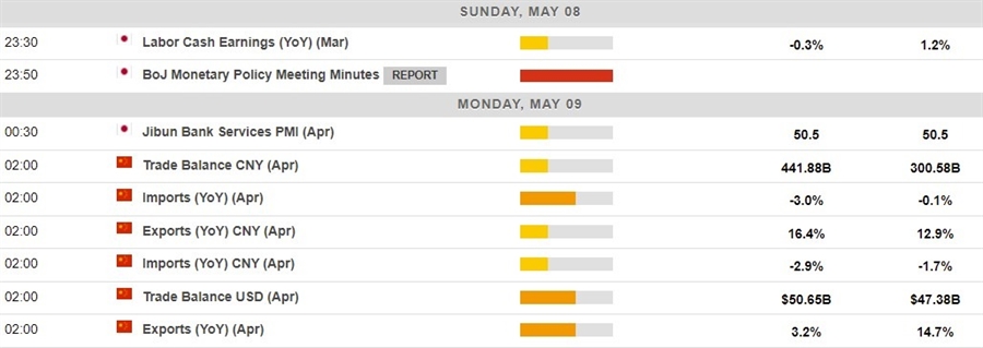 Economic calendar due from Asia 09 May 2022