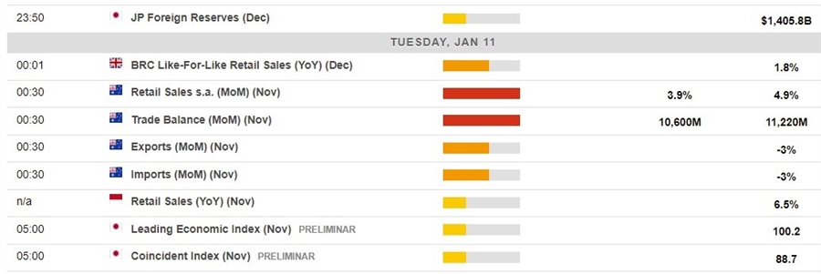 Economic calendar due from Asia 11 January 2022