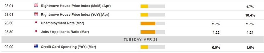 Economic calendar due from Asia 26 April 2022