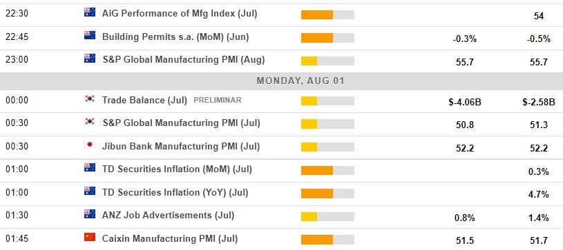 Economic calendar in Asia 01 August 2022