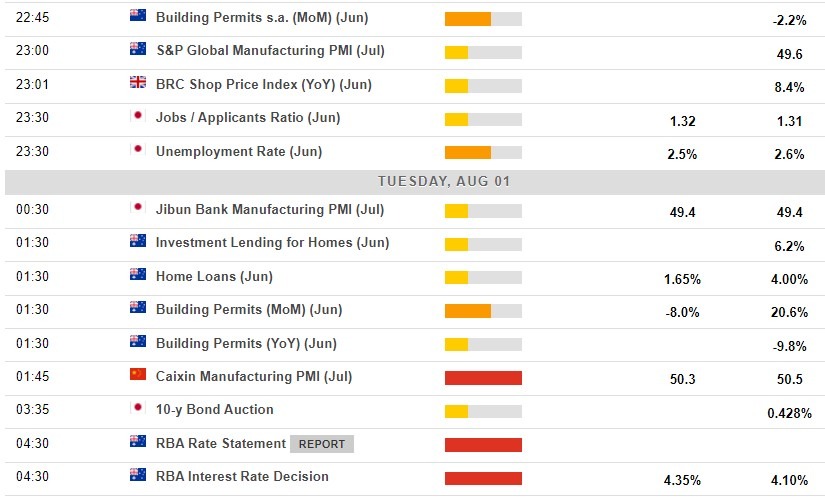 Economic calendar in Asia 01 August 2023