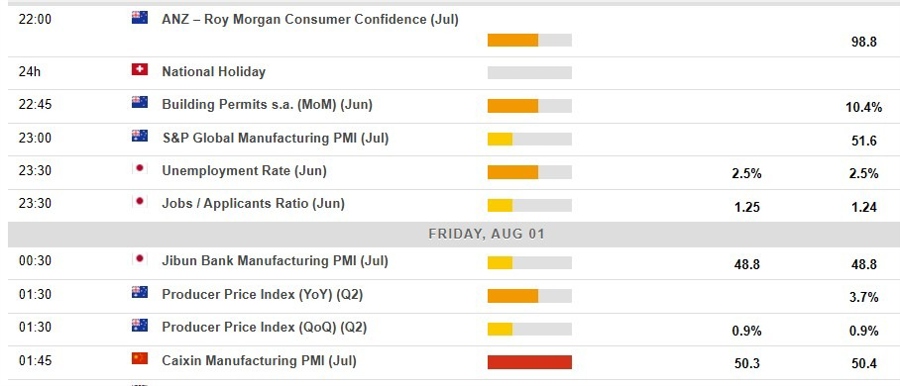 Economic calendar in Asia 01 August 2025 2