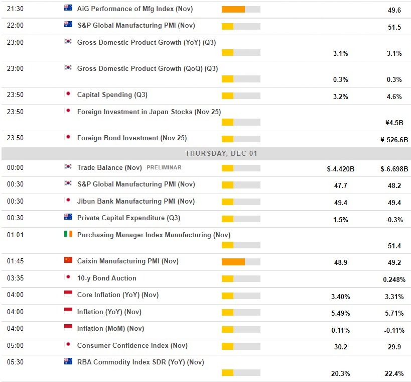 Economic calendar in Asia 01 December 2022