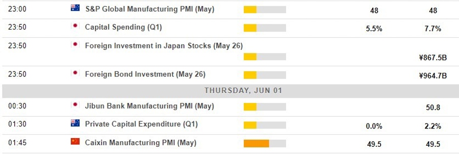 Economic calendar in Asia 01 June 2023