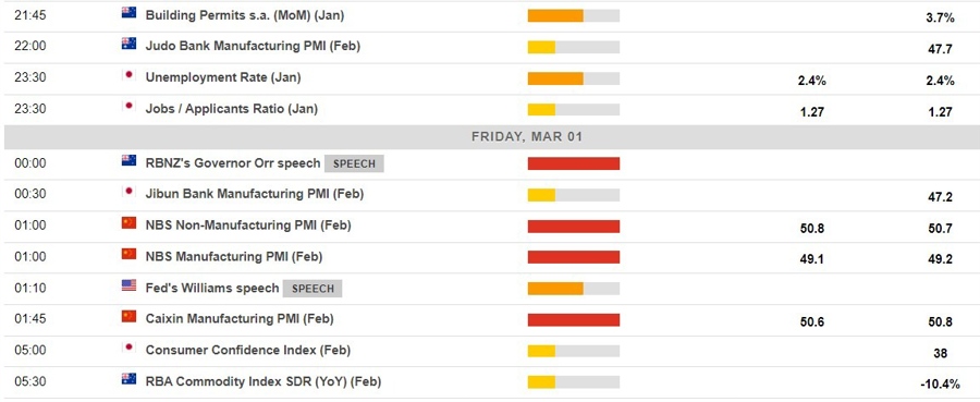 Economic calendar in Asia 01 March 2024 2