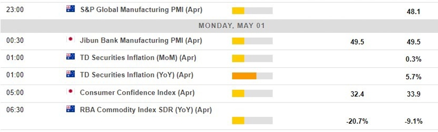 Economic calendar in Asia 01 May 2023