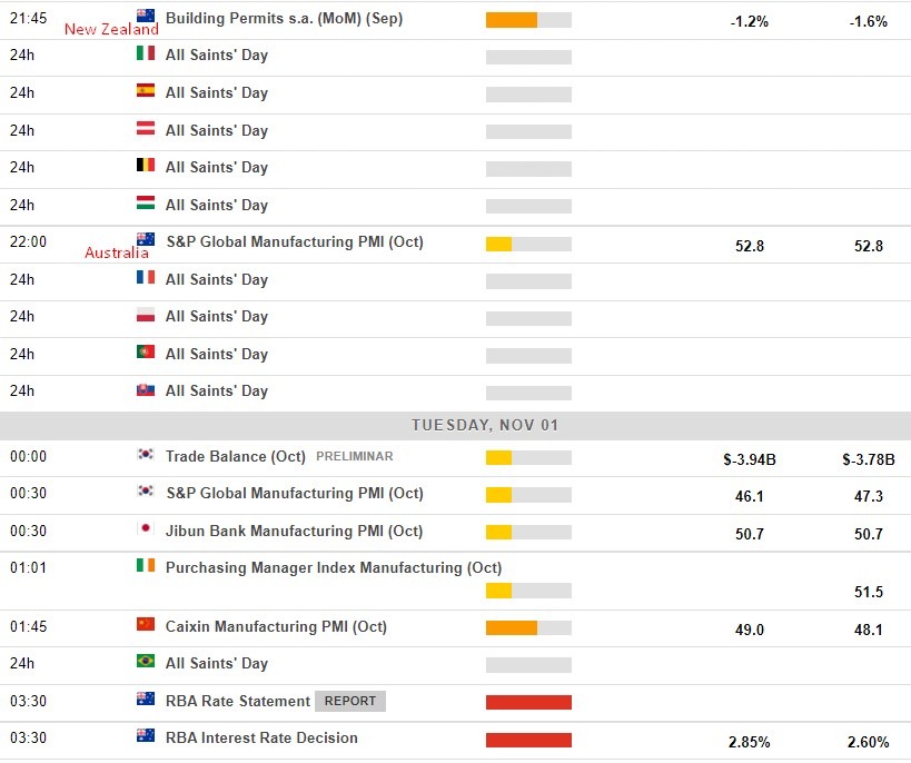Economic calendar in Asia 01 November 2022